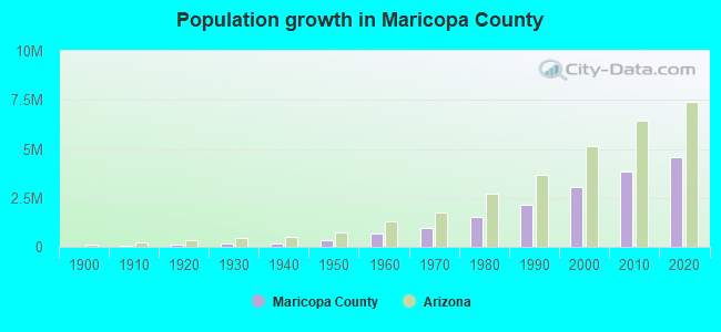 Population growth in Maricopa County