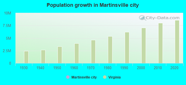 Population growth in Martinsville city