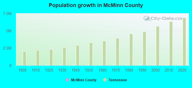 Population growth in McMinn County
