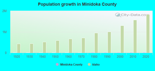 Population growth in Minidoka County