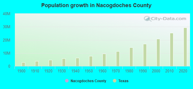 Population growth in Nacogdoches County