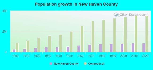 Population growth in New Haven County
