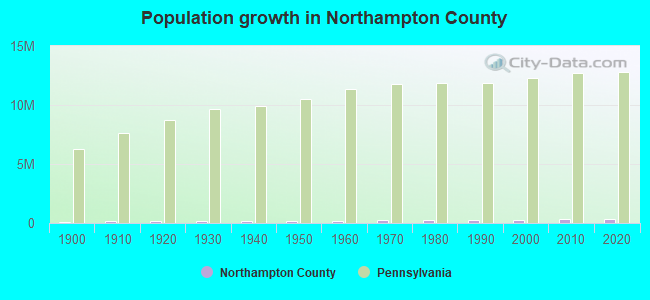 Population growth in Northampton County