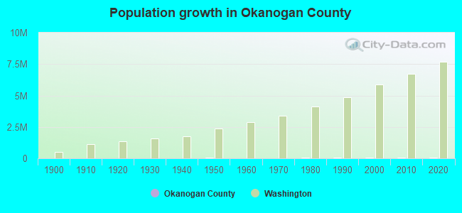 Population growth in Okanogan County