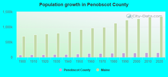 Population growth in Penobscot County