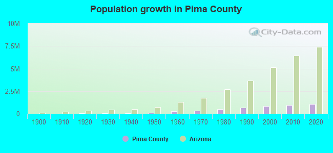 Population growth in Pima County