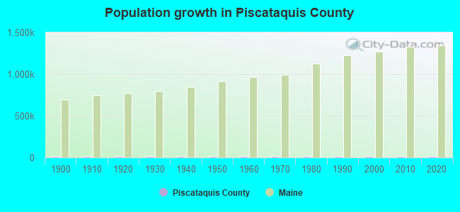 Population growth in Piscataquis County