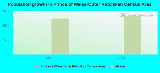 Population growth in Prince of Wales-Outer Ketchikan Census Area