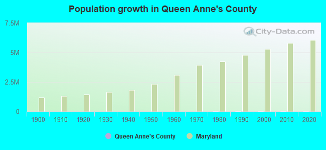Population growth in Queen Anne's County