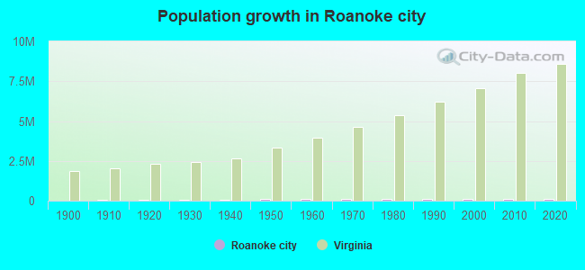 Population growth in Roanoke city