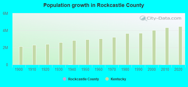 Population growth in Rockcastle County