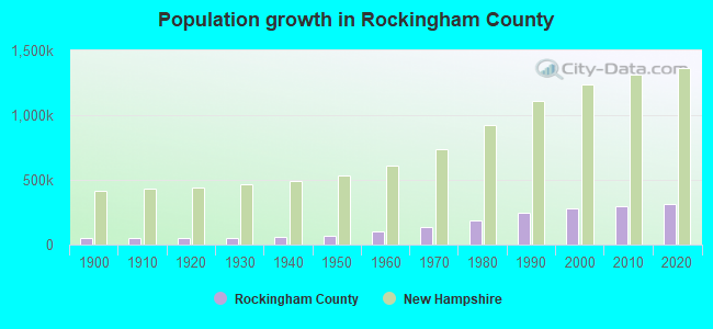 Population growth in Rockingham County