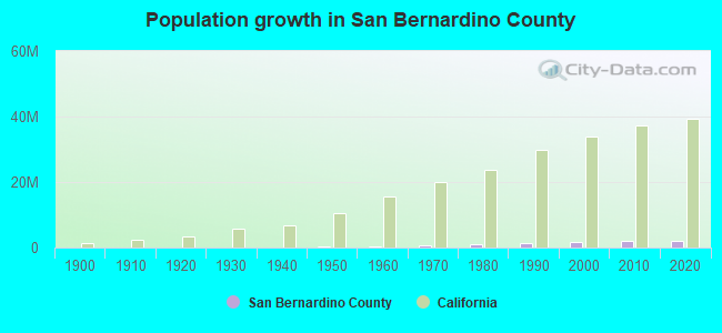 Population growth in San Bernardino County