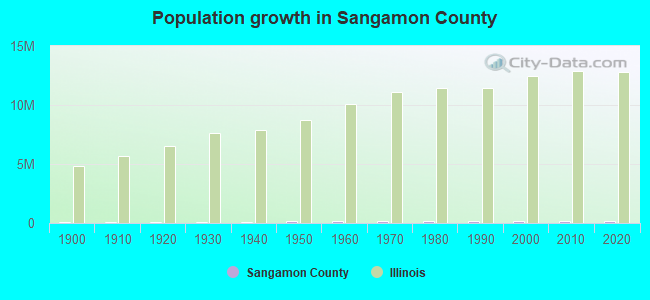 Population growth in Sangamon County