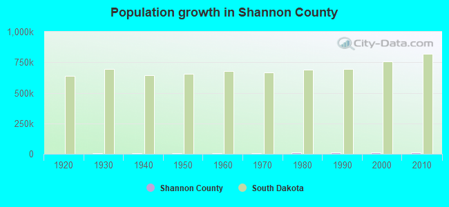 Population growth in Shannon County
