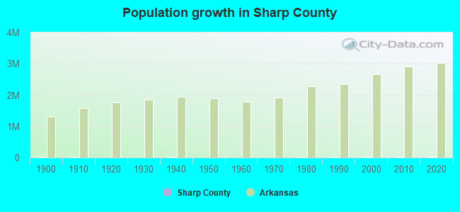 Population growth in Sharp County