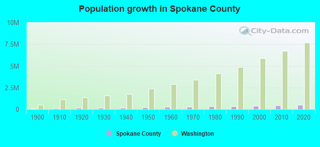 Population growth in Spokane County
