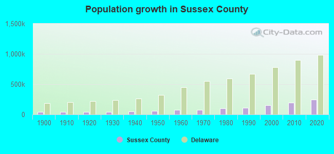 Population growth in Sussex County