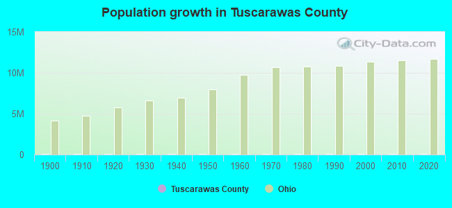Population growth in Tuscarawas County