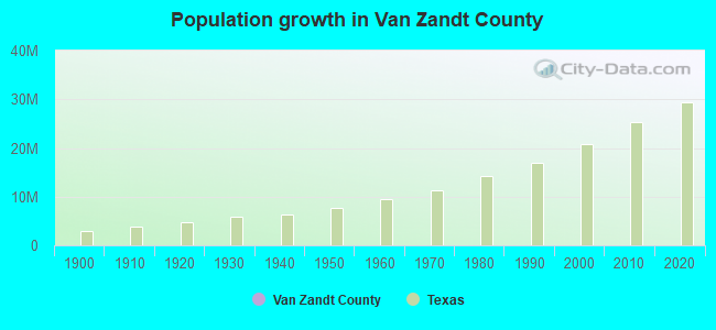 Population growth in Van Zandt County