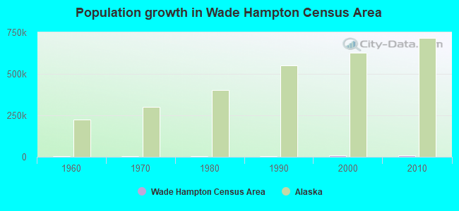 Population growth in Wade Hampton Census Area