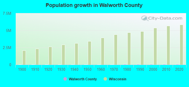 Population growth in Walworth County