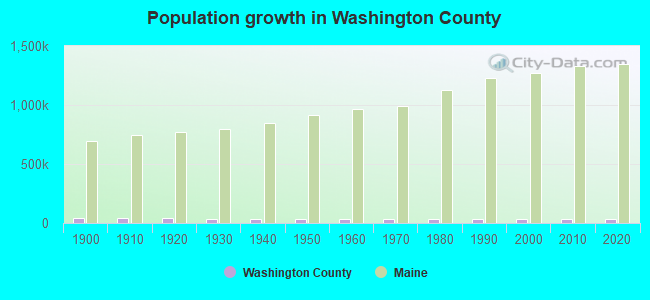 Population growth in Washington County