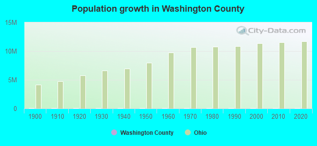 Population growth in Washington County