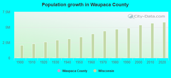 Population growth in Waupaca County