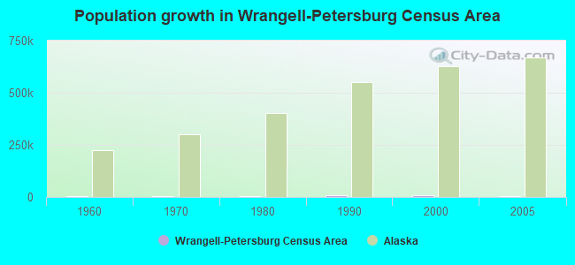 Population growth in Wrangell-Petersburg Census Area