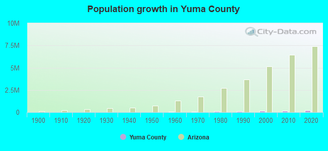 Population growth in Yuma County