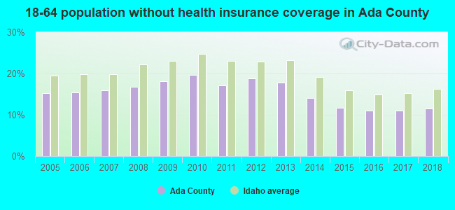 18-64 population without health insurance coverage in Ada County