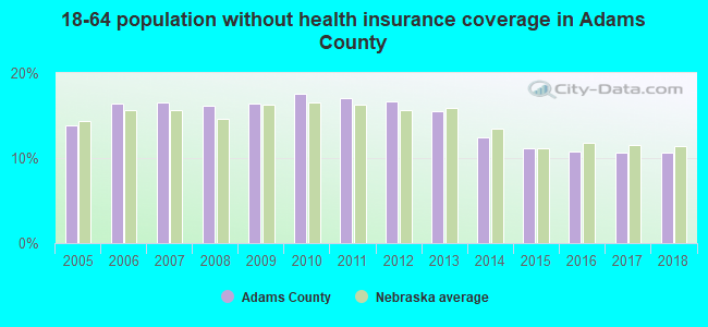 18-64 population without health insurance coverage in Adams County