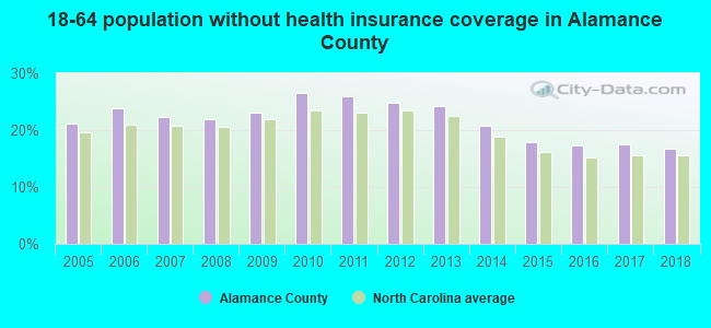 18-64 population without health insurance coverage in Alamance County