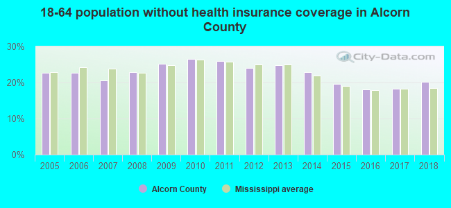 18-64 population without health insurance coverage in Alcorn County