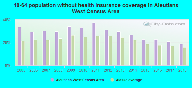 18-64 population without health insurance coverage in Aleutians West Census Area
