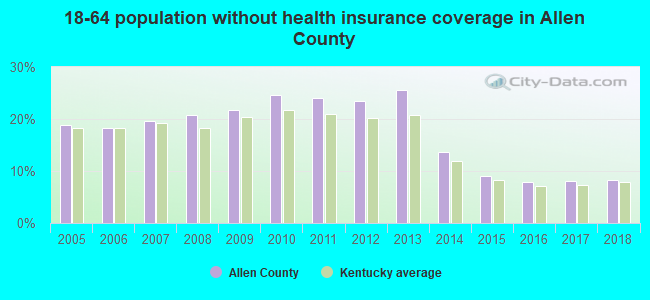 18-64 population without health insurance coverage in Allen County