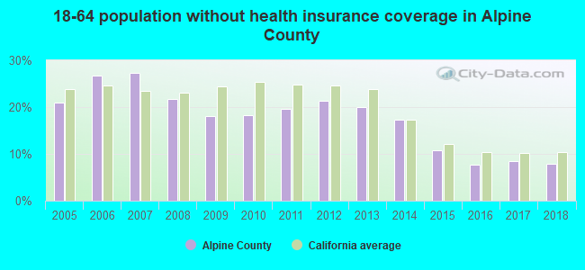 18-64 population without health insurance coverage in Alpine County