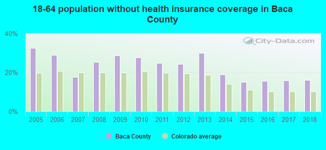 18-64 population without health insurance coverage in Baca County