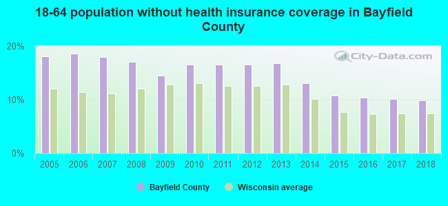 18-64 population without health insurance coverage in Bayfield County