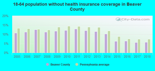 18-64 population without health insurance coverage in Beaver County