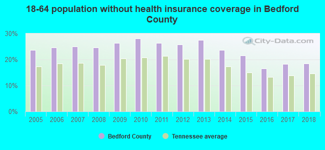 18-64 population without health insurance coverage in Bedford County