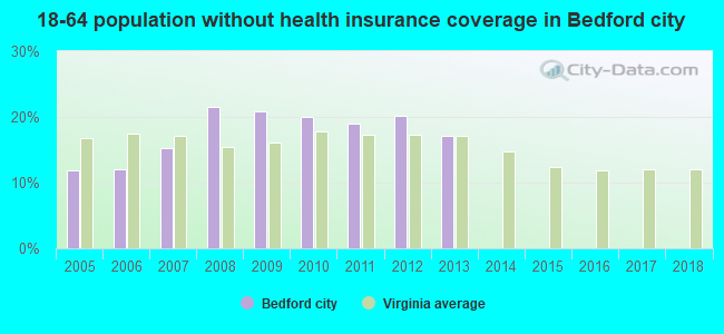 18-64 population without health insurance coverage in Bedford city
