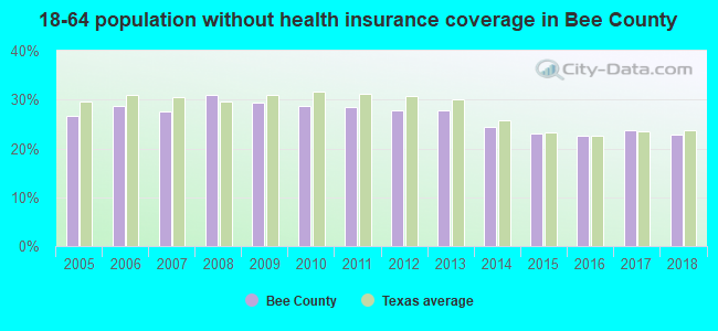 18-64 population without health insurance coverage in Bee County