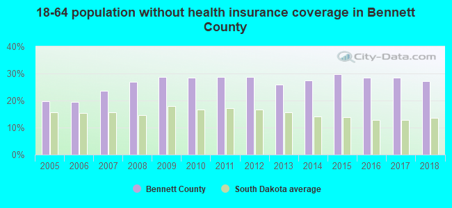 18-64 population without health insurance coverage in Bennett County