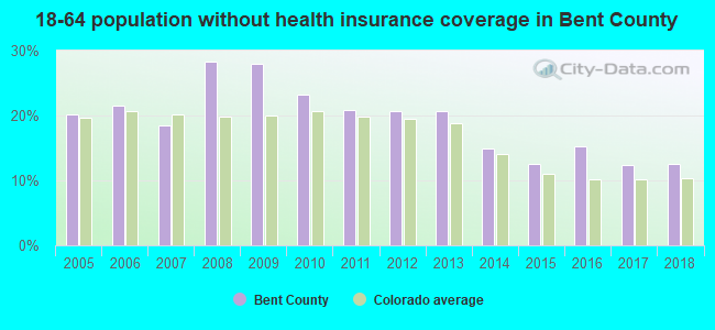 18-64 population without health insurance coverage in Bent County
