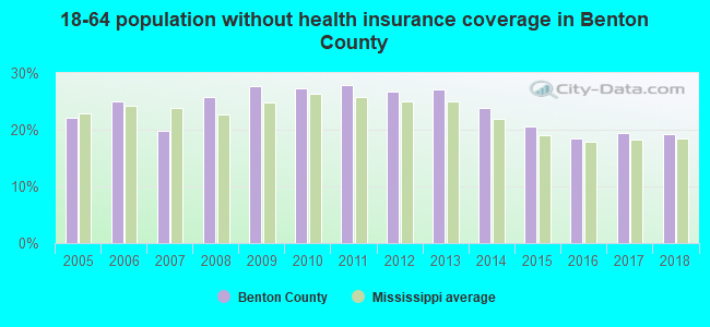 18-64 population without health insurance coverage in Benton County