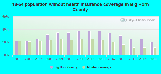 18-64 population without health insurance coverage in Big Horn County
