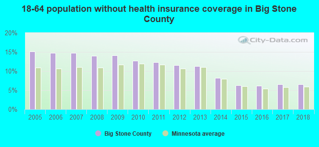 18-64 population without health insurance coverage in Big Stone County