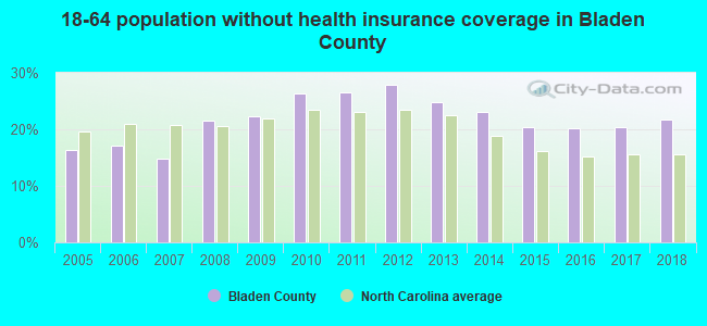 18-64 population without health insurance coverage in Bladen County